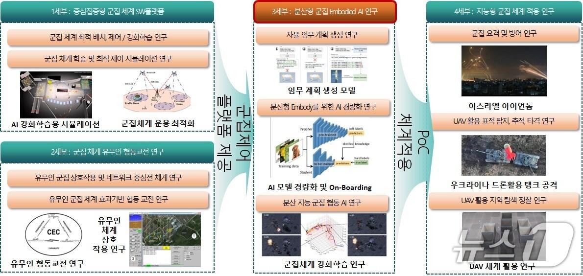 본문 이미지 - 국방 자율시스템 연구센터 연구주제(KAIST 제공) /뉴스1