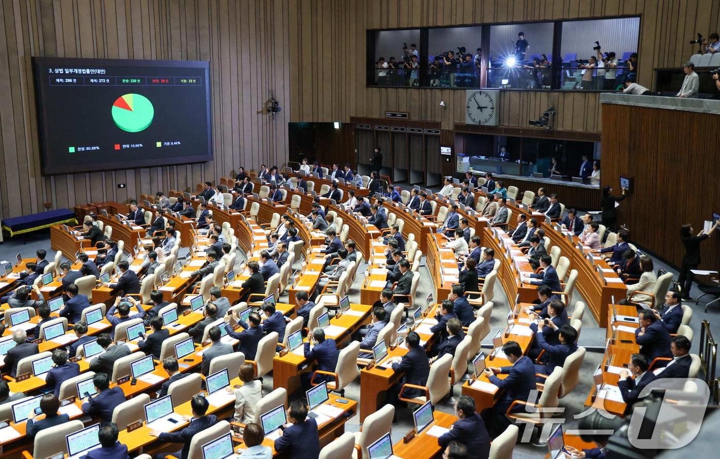3일 오후 서울 여의도 국회에서 열린 제426회국회(임시회) 제4차 본회의에서 '3%룰 보완·집중투표제 제외' 내용을 담은 상법 일부개정법률안(대안)이 재적 298인, 재석 272인, 찬성 220인, 반대 29인, 기권 23인으로 통과되고 있다. 2025.7.3/뉴스1 ⓒ News1 안은나 기자