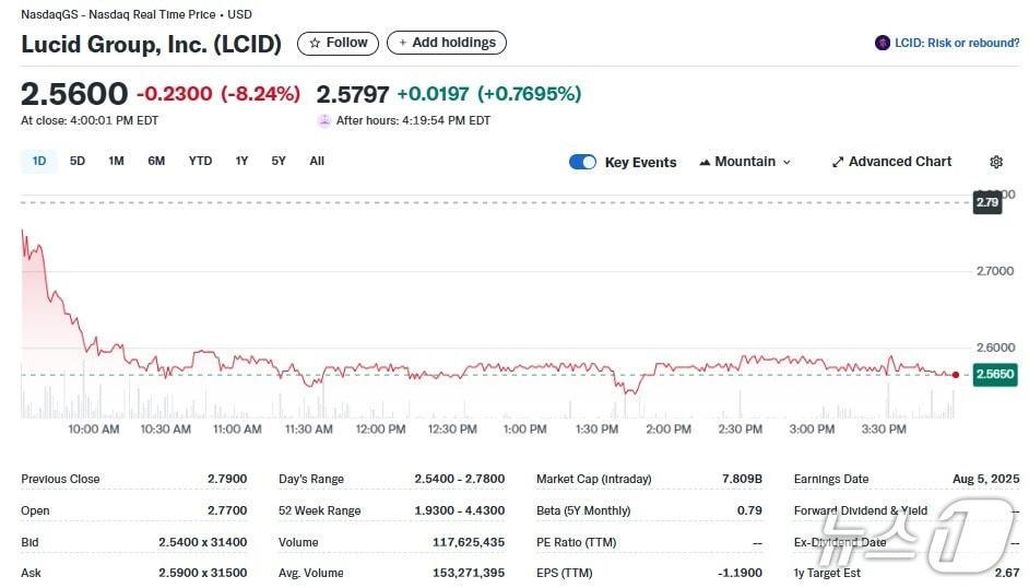 본문 이미지 - 루시드 일일 주가추이 - 야후 파이낸스 갈무리