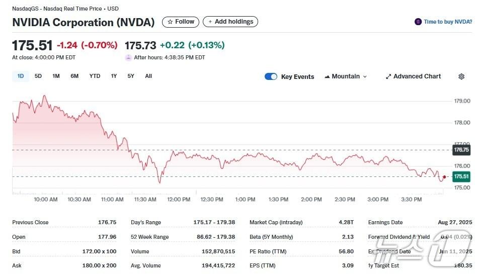 본문 이미지 - 엔비디아 일일 주가추이 - 야후 파이낸스 갈무리