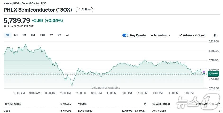 본문 이미지 - 반도체지수 일일 추이 - 야후 파이낸스 갈무리