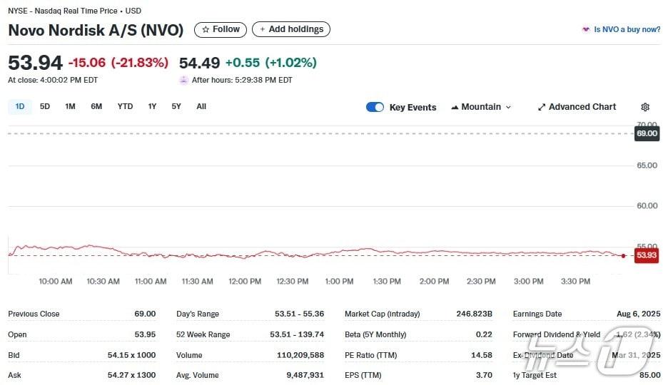 본문 이미지 - 노보노디스크 일일 주가추이 - 야후 파이낸스 갈무리