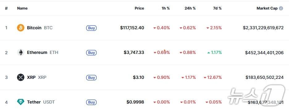 본문 이미지 - 이 시각 현재 주요 암호화폐 시황 - 코인마켓캡 갈무리