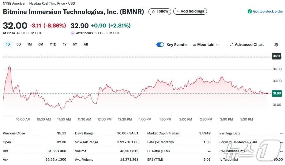 본문 이미지 - 비트마인 일일 주가추이 - 야후 파이낸스 갈무리