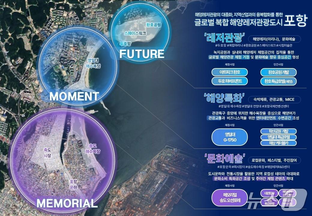 본문 이미지 - 포항시 영일만 관광특구 일대가 복합 해양레저 관광도시로 선정됐다. 포항시는 2034년까지 민간자본 등 1.3조 원을 투입해 사업을 추진할 계획이다.(포항시 제공, 재판매 및 DB금지) 2025.7.30/뉴스1 
