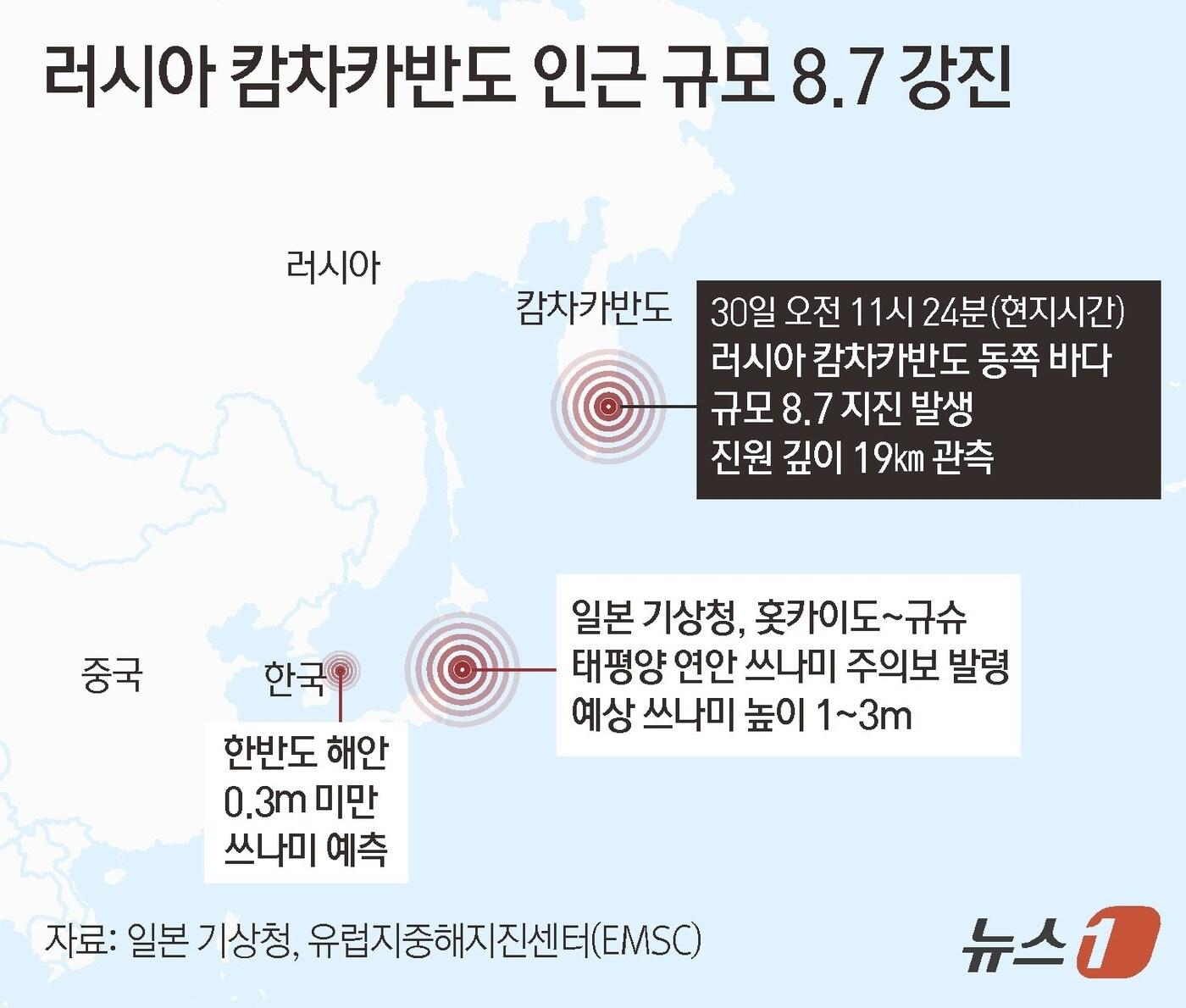 본문 이미지 - 30일 오전 11시 24분&#40;현지시간&#41; 러시아 캄차카 반도 동쪽 앞바다에 규모 8.7의 강진이 발생했다. 일본 기상청은 홋카이도에서 규슈에 걸친 태평양 연안에 쓰나미 주의보를 발령했다. 예상되는 쓰나미의 높이는 1~3m이다. 지진 여파로 한반도 해안에는 0.3ｍ 미만의 쓰나미가 예측됐다. ⓒ News1 김초희 디자이너