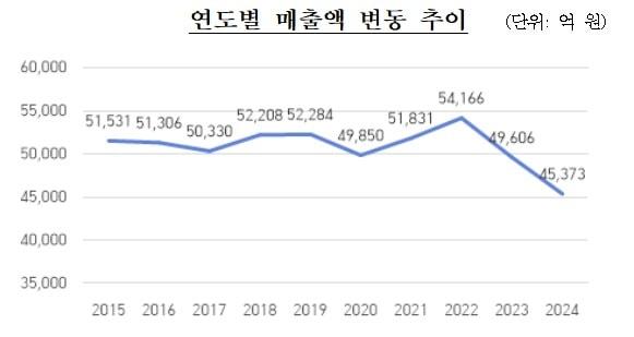 본문 이미지 -  105개 다단계판매업자 매출액 변동 추이.(공정거래위원회 제공)