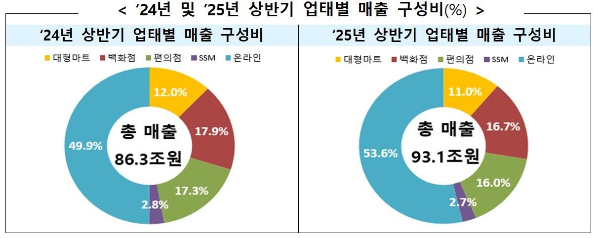 본문 이미지 - 2024년, 2025년 주요 유통업체 매출 구성비 &#40;산업통상자원부 제공&#41; 2025.07.30 /뉴스1