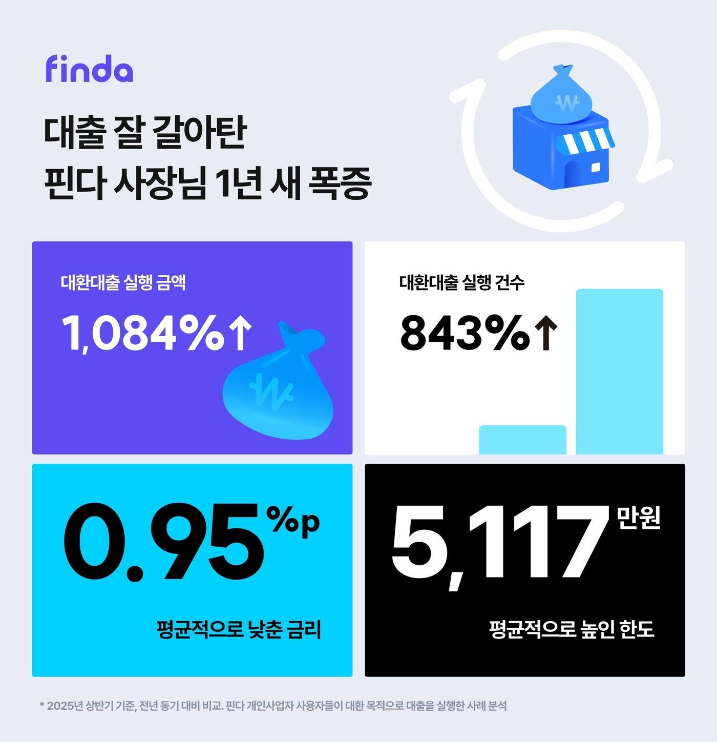 본문 이미지 - (핀다 제공)