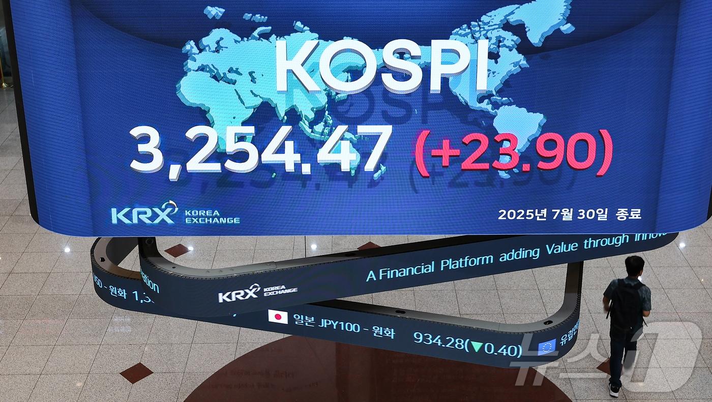 30일 서울 영등포구 한국거래소 전광판에 증시 종가가 표시되고 있다. 이날 코스피는 전 거래일 대비 23.90포인트(0.74%) 상승한 3254.47, 코스닥은 0.78포인트(0.10%) 하락한 803.67으로 장을 마쳤다. 2025.7.30/뉴스1 ⓒ News1 김도우 기자