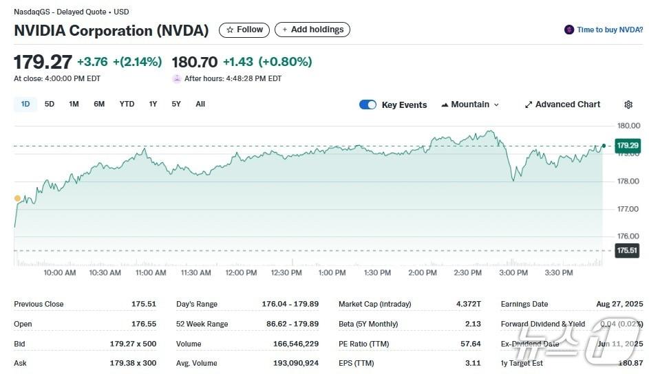 본문 이미지 - 엔비디아 일일 주가추이 - 야후 파이낸스 갈무리
