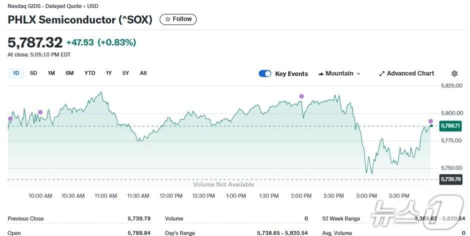 본문 이미지 - 반도체지수 일일 추이 - 야후 파이낸스 갈무리