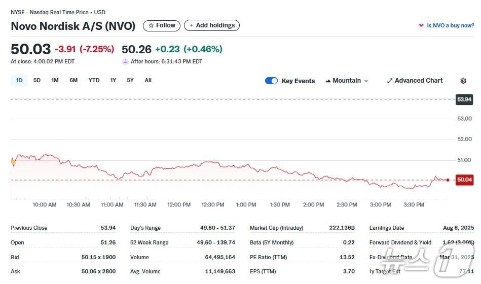 본문 이미지 - 노보노디스크 일일 주가추이 - 야후 파이낸스 갈무리