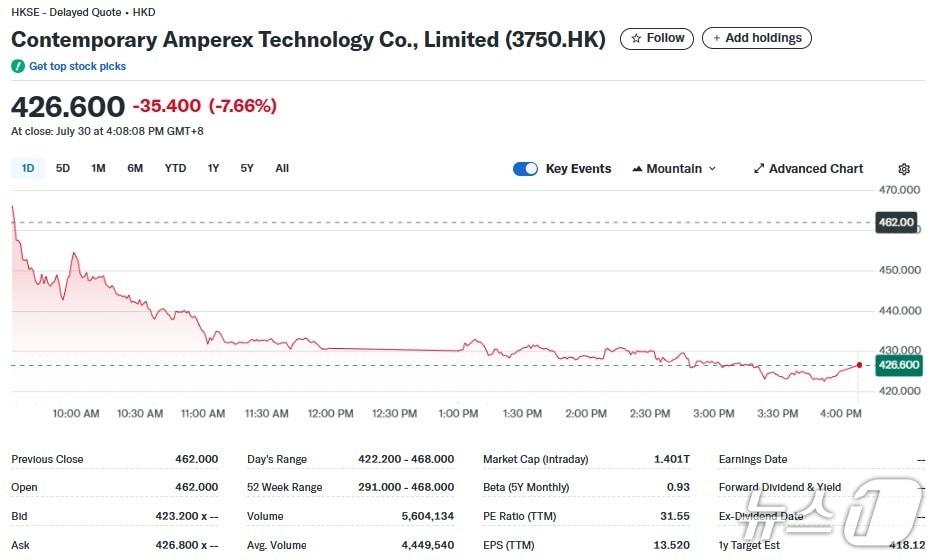 본문 이미지 - CATL 일일 주가추이 - 야후 파이낸스 갈무리