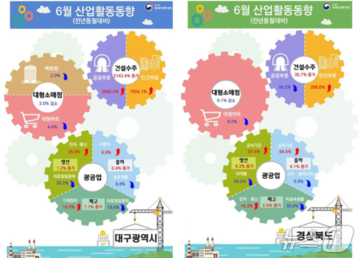 본문 이미지 - 6월 대구·경북의 산업활동 동향.&#40;동북지방통계청 제공. 재판매 및 DB 금지&#41;