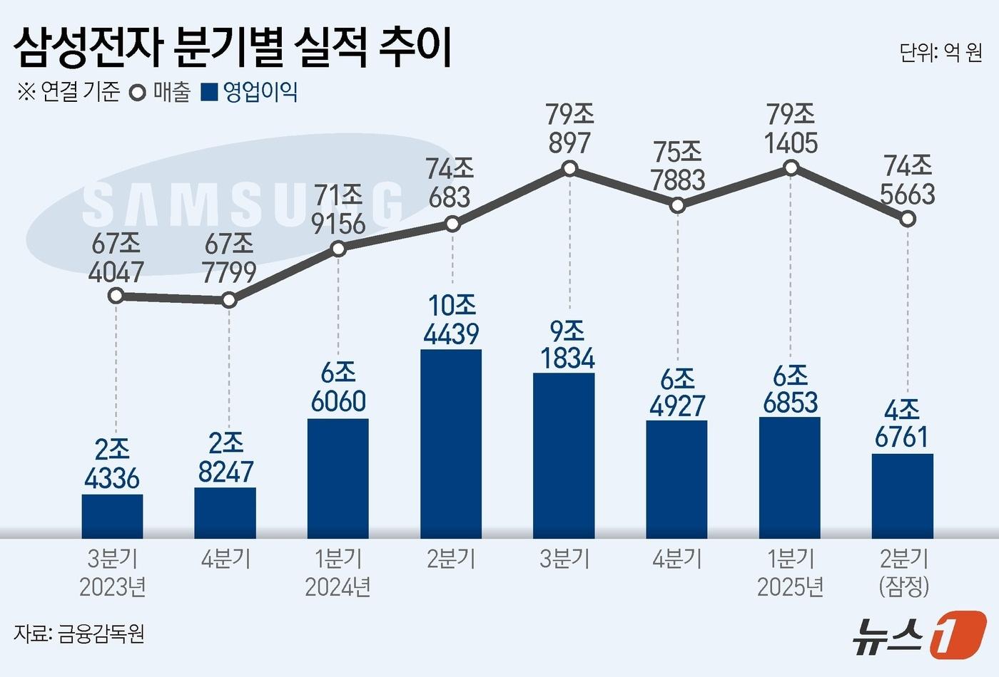 삼성전자(005930)의 올 2분기 영업이익이 4조 6761억 원으로 전년 동기 대비 55.23% 감소한 것으로 31일 집계됐다. 삼성전자는 올 2분기 연결 기준 매출액 74조 5663억 원으로 전년 같은 기간보다 0.67% 증가했다고 공시했다. ⓒ News1 김초희 디자이너