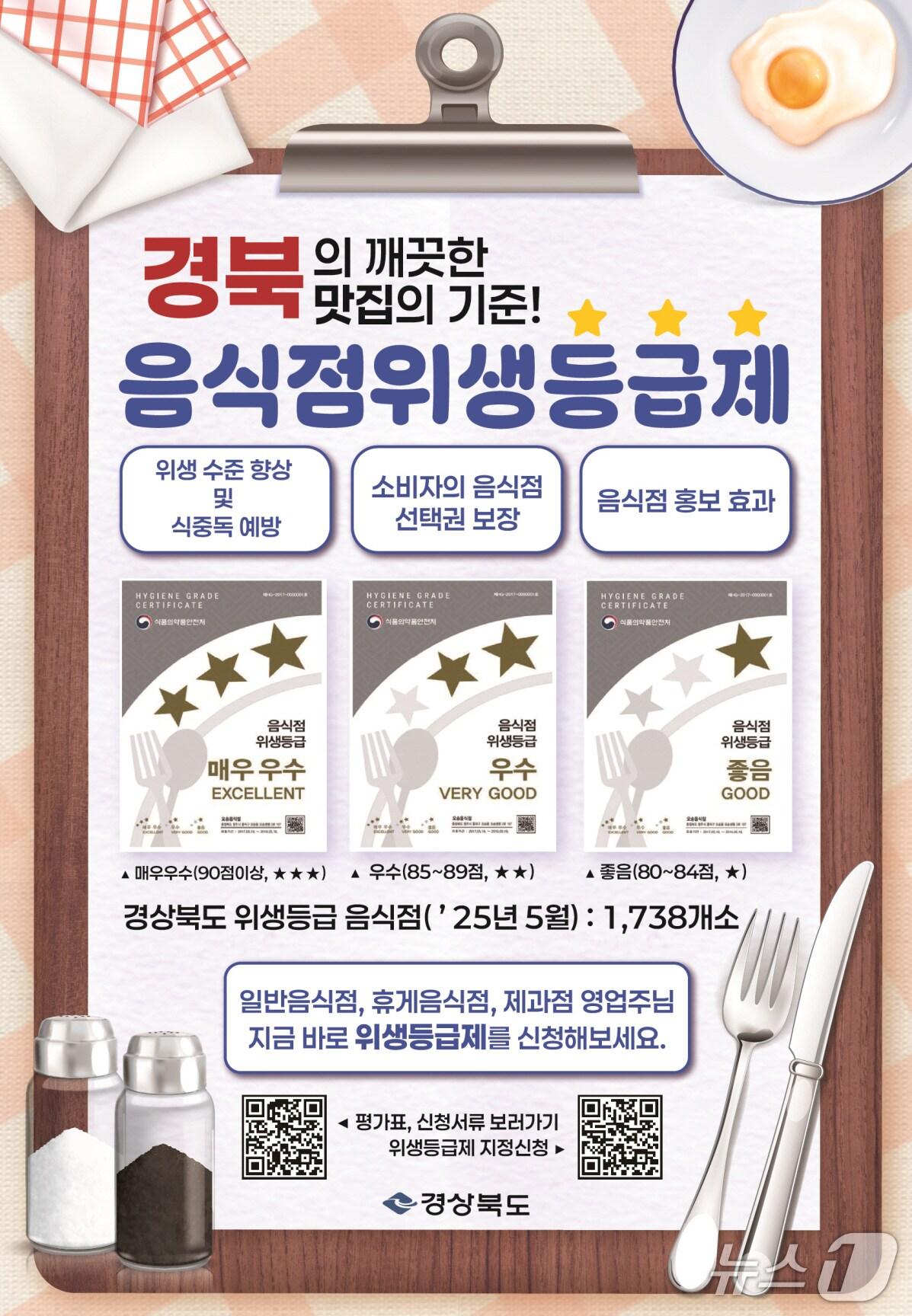 본문 이미지 - 영주시의 '음식점 위생 등급 현장 맞춤형 기술 지원' 사업 홍보 포스터.(영주시 제공. 재판매 및 DB 금지)2025.7.31/뉴스1