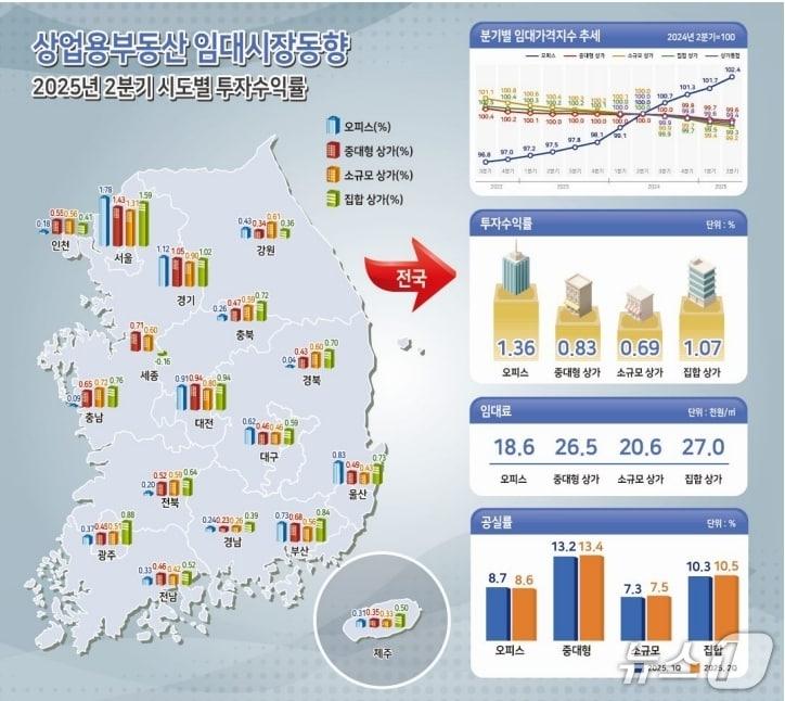 본문 이미지 - 2분기 상업용부동산 임대동향&#40;한국부동산원 제공. 재판매 및 DB 금지&#41;