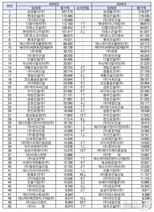 본문 이미지 - 시공능력평가 상위 50개사 현황