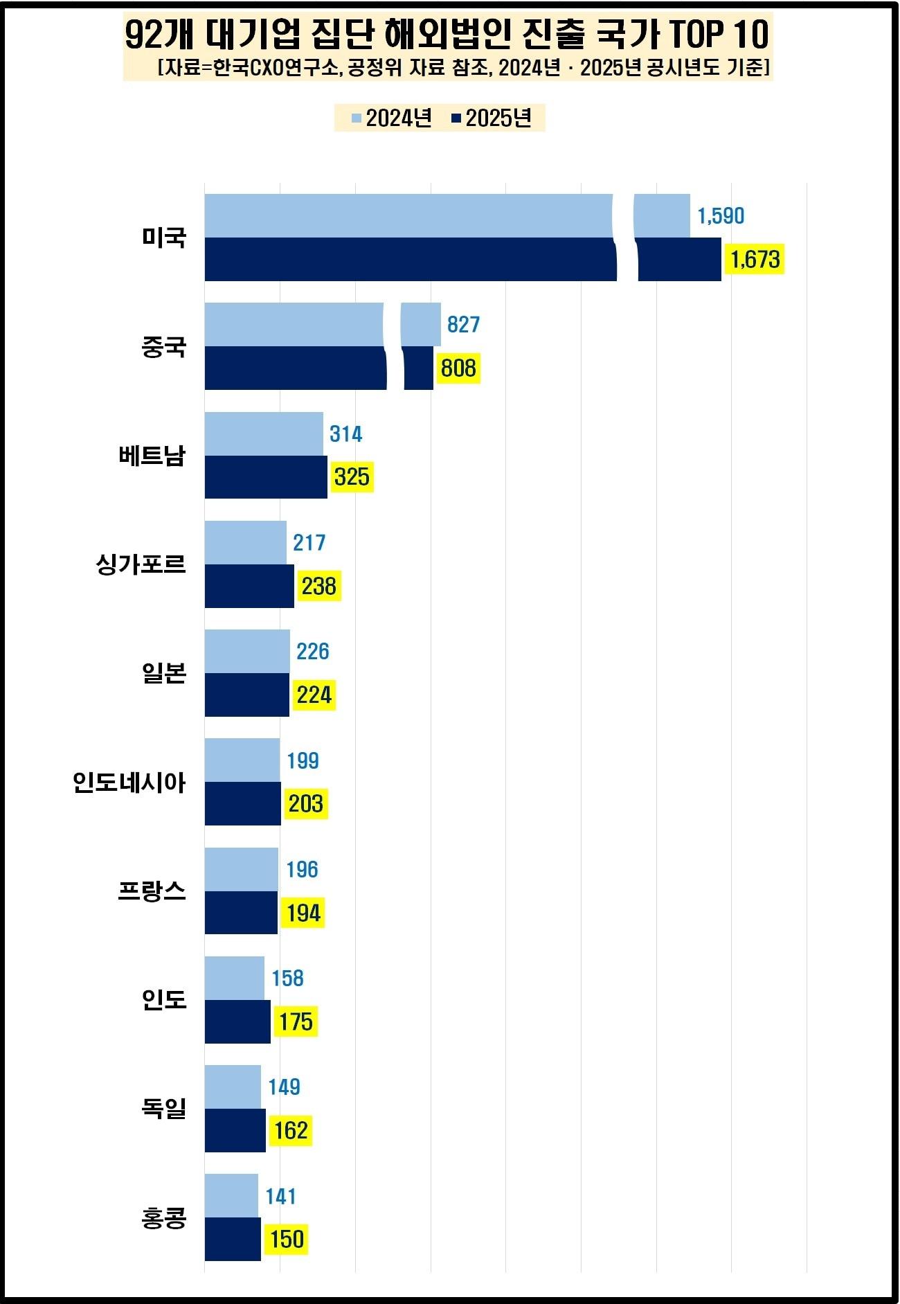 본문 이미지 - 기업분석전문 한국CXO연구소는 '2025년 국내 92개 그룹 해외계열사 현황 분석' 결과를 31일 발표했다.(한국CXO 제공)