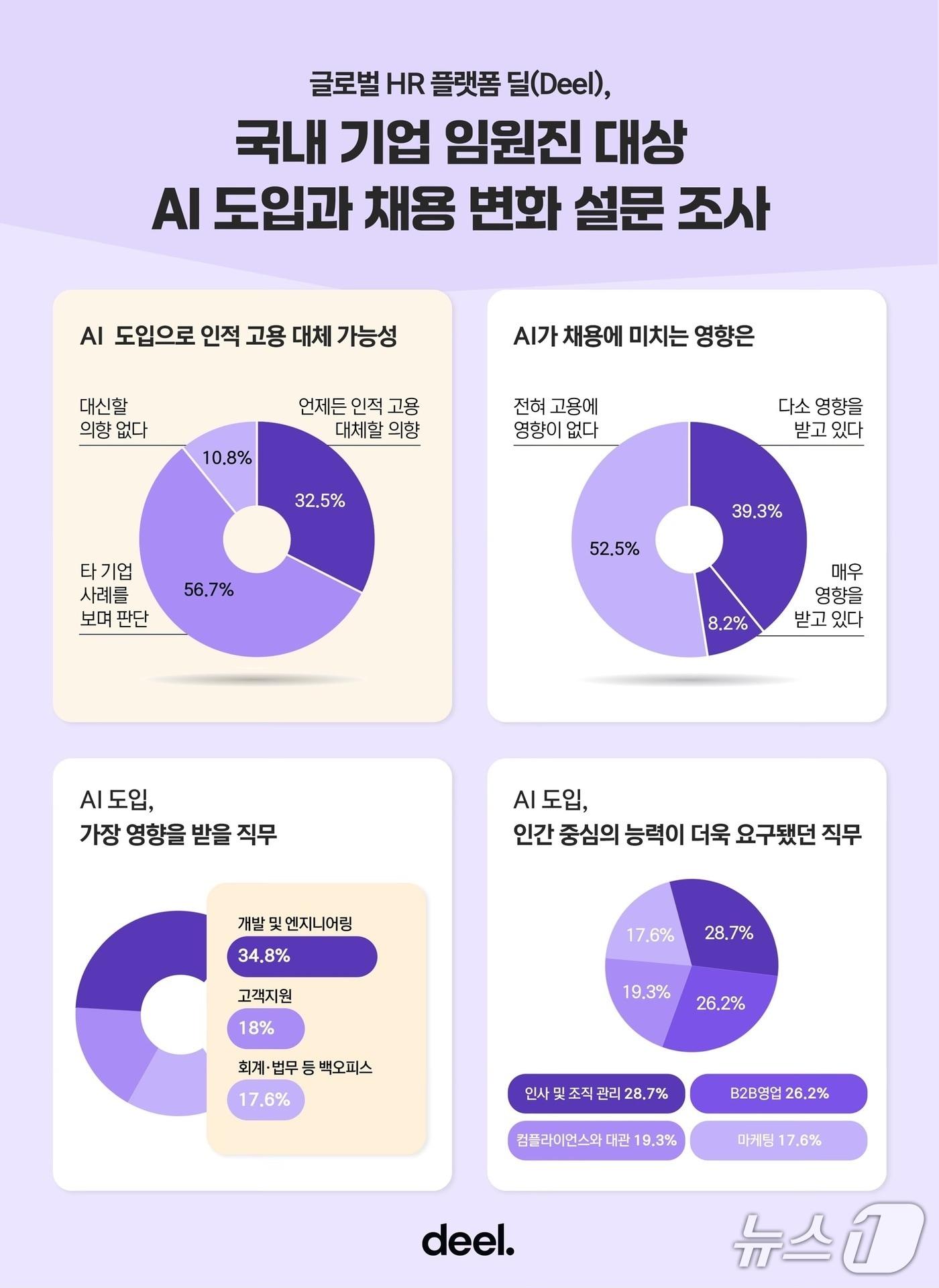 본문 이미지 - 글로벌 HR 플랫폼 딜 설문조사 결과&#40;딜 제공&#41;