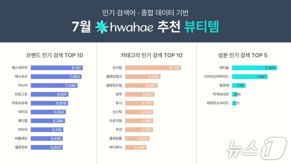 본문 이미지 - 화해 여름철 추천템(화해글로벌 제공)