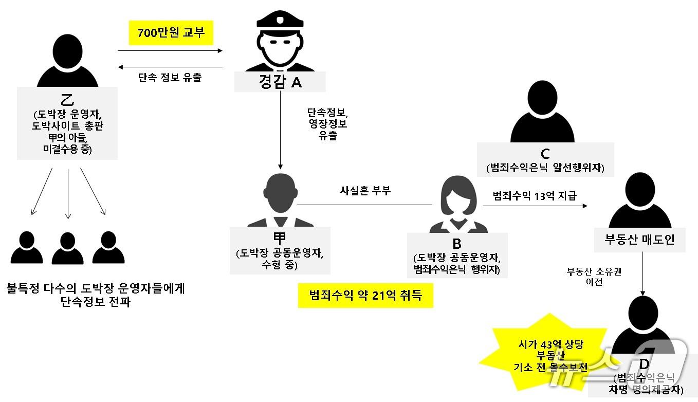 본문 이미지 - 경찰과 도박장 업주 일당의 범죄 모식도. (울산지검 제공. 재판매 및 DB 금지) /뉴스1