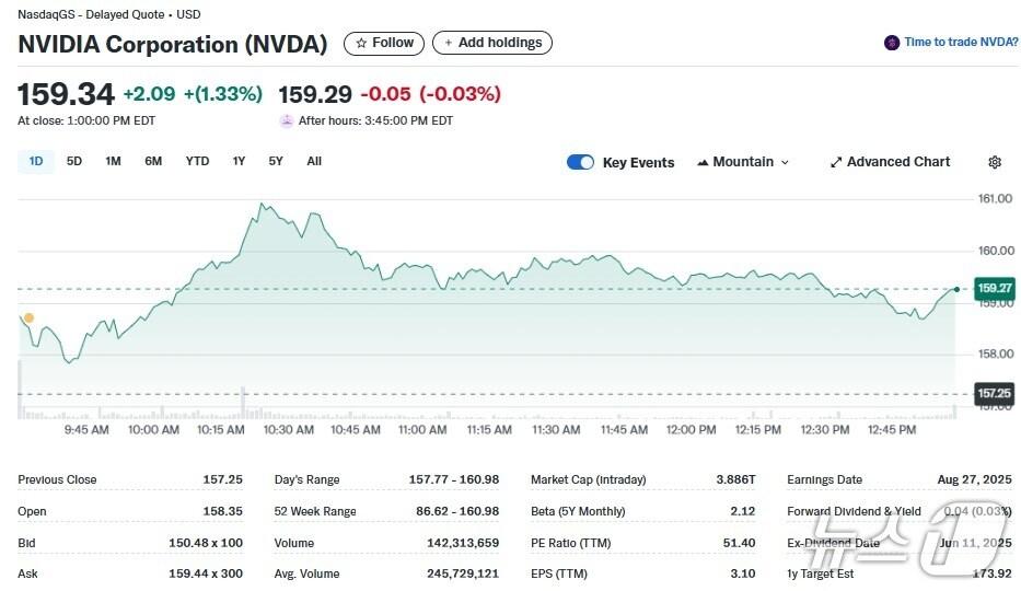 본문 이미지 - 엔비디아 일일 주가추이 - 야후 파이낸스 갈무리
