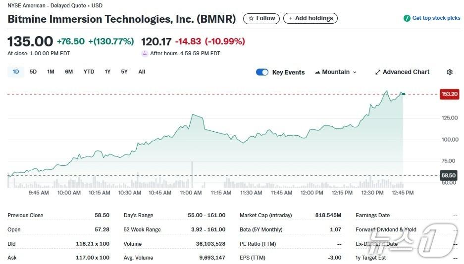본문 이미지 - 비트마인 일일 주가추이 - 야후 파이낸스 갈무리