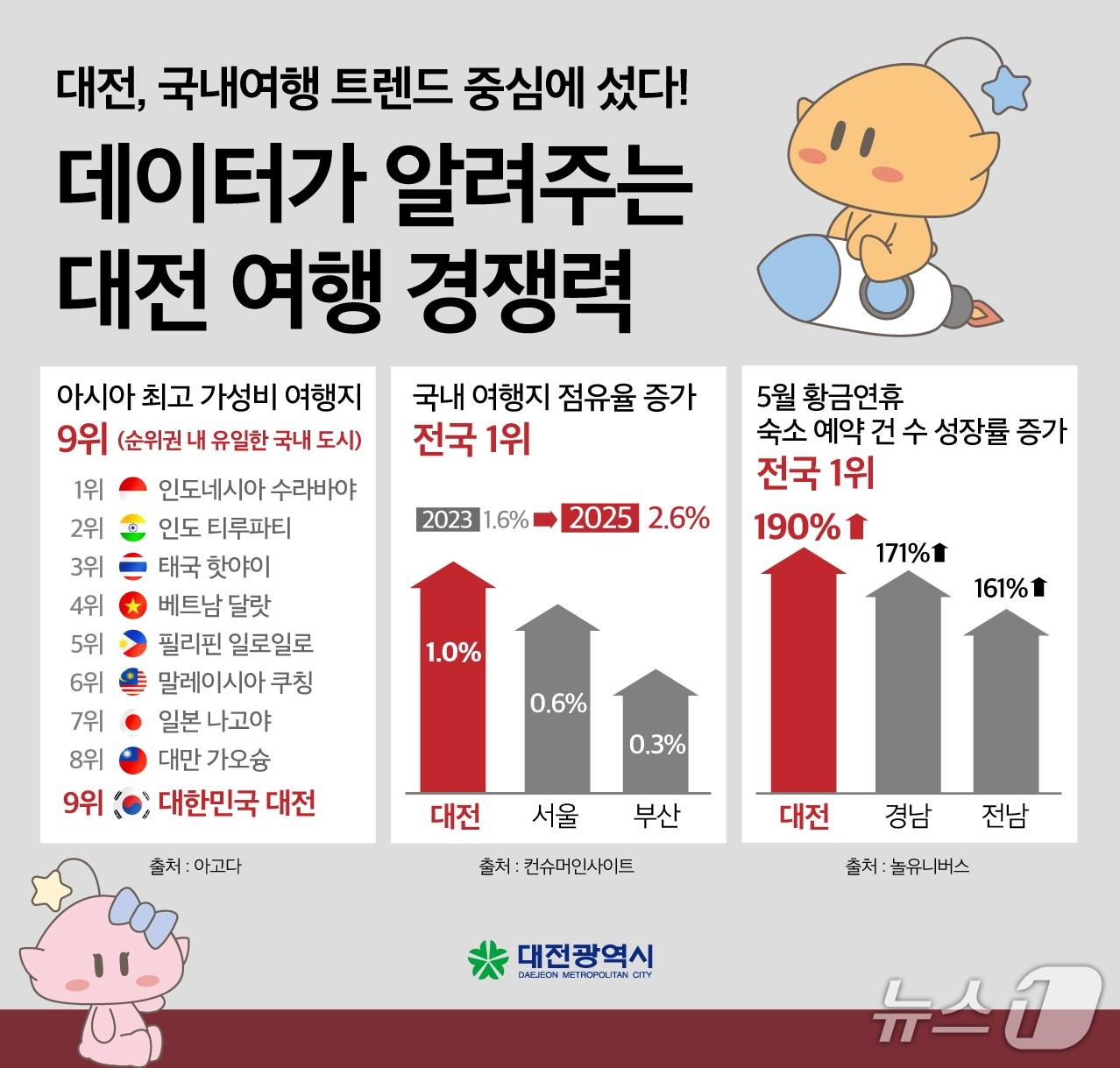 본문 이미지 - 대전시 아시아 최고 여행지 선정. &#40;대전시 제공. 재판매 및 DB금지&#41;2025.7.4/뉴스1