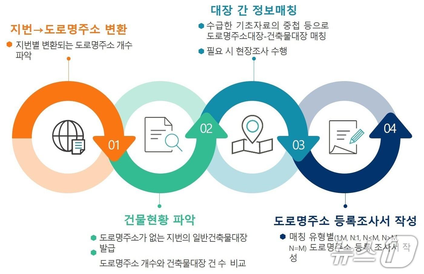 건물정보 현행화 정비절차 설명도. (청양군 제공. 재판매 및 DB금지)2025.7.4/뉴스1