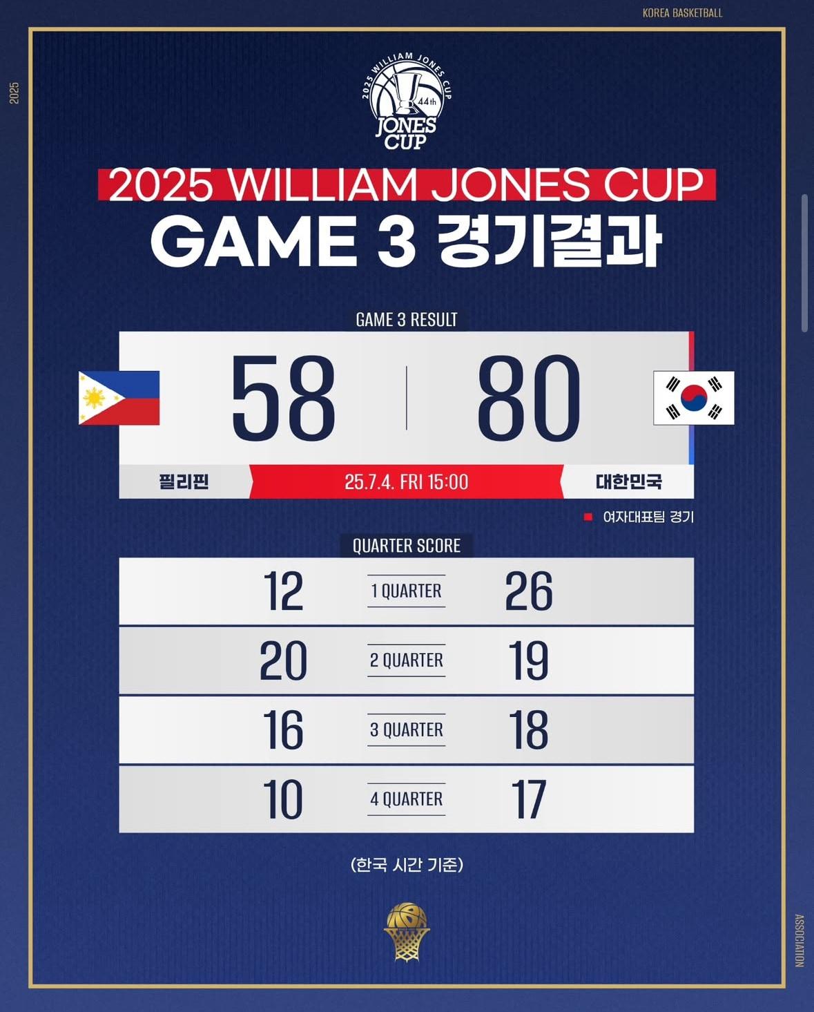 본문 이미지 - 한국 여자 농구대표팀이 국가대항전 윌리엄 존스컵 3차전에서 필리핀을 대파했다.&#40;농구 국가대표팀 SNS 캡처&#41;