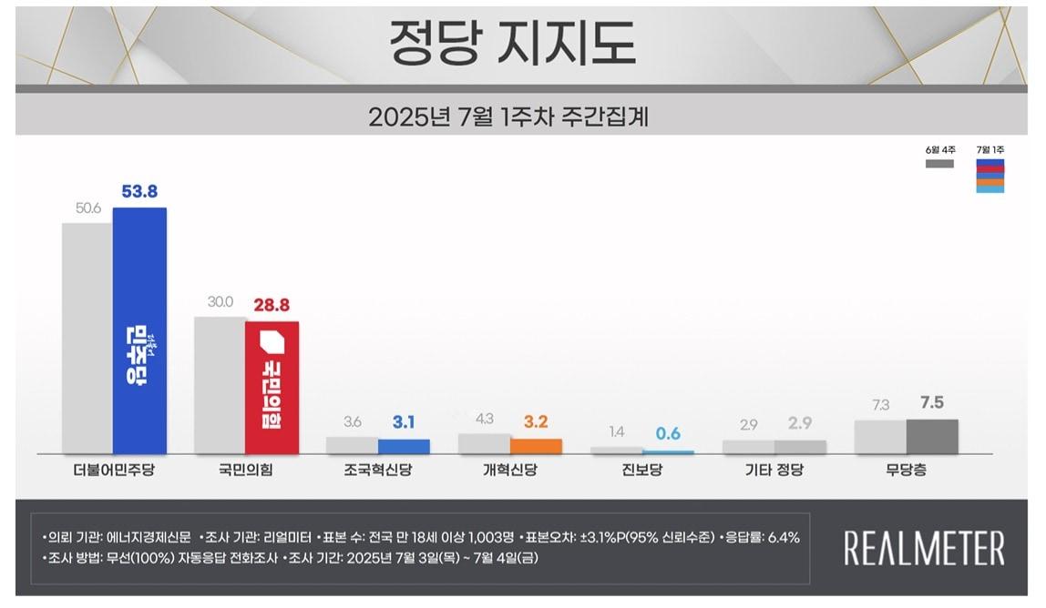 본문 이미지 - (리얼미터 자료 갈무리)