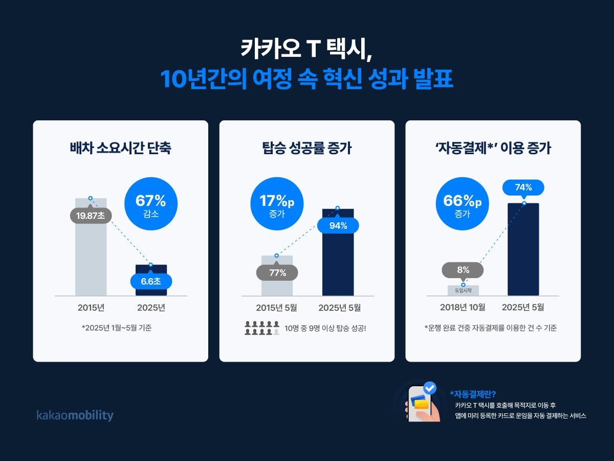 본문 이미지 - (카카오모빌리티 제공)