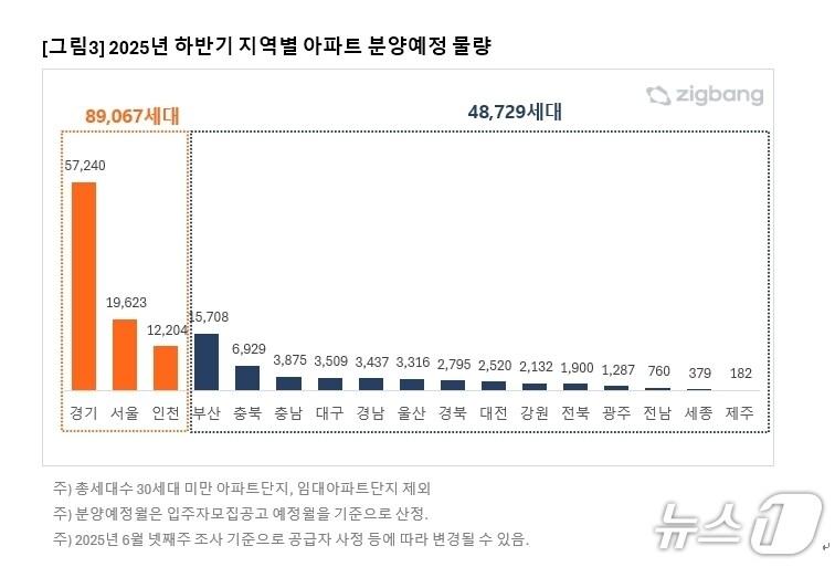 본문 이미지 - 하반기 지역별 아파트 분양예정 물량 비교(직방 제공. 재판매 및 DB 금지)