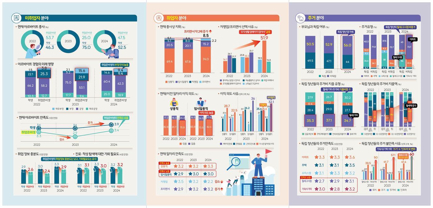 데이터로 본 청주시 청년 삶 변화(청주시 제공. 재판매 및 DB금지)./뉴스1