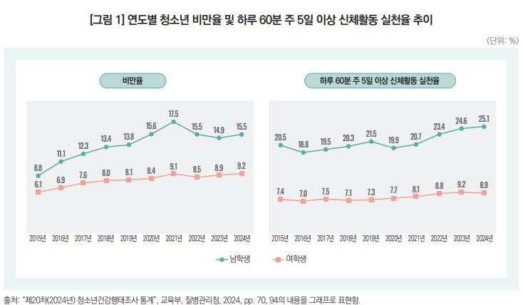 본문 이미지 - 연도별 청소년 비만율 및 하루 60분 이상 주 5일 이상 신체활동 실천율 추이.(한국보건사회연구원 제공)