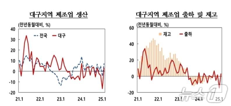 본문 이미지 - 5월 대구 제조업 생산지수&#40;한국은행 대구경북본부 제공. 재판매 및 DB 금지&#41;
