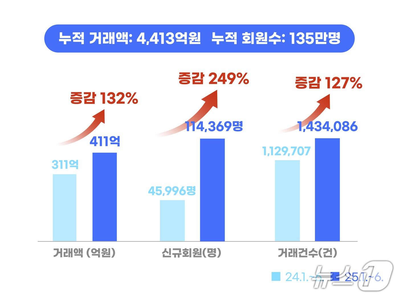 본문 이미지 - 배달특급 상반기 실적 비교표.(경기도 제공. 재판매 및 DB금지)