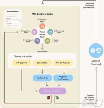 본문 이미지 - AI 진단 오케스트레이터 MAI-DxO 작동 방식. 마이크로소프트 AI 공식 블로그 The Path to Medical Superintelligence 갈무리. 