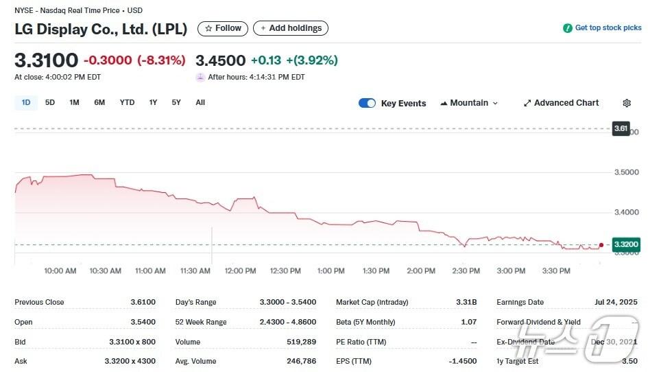 본문 이미지 - LG디스플레이 일일 주가추이 - 야후 파이낸스 갈무리