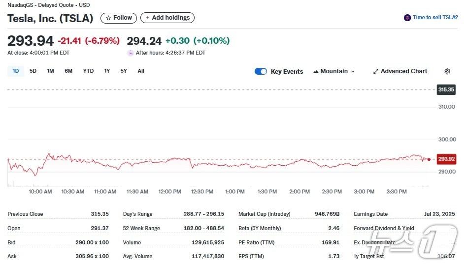 본문 이미지 - 테슬라 일일 주가추이 - 야후 파이낸스 갈무리