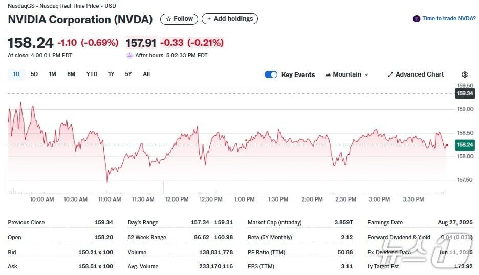 본문 이미지 - 엔비디아 일일 주가추이 - 야후 파이낸스 갈무리