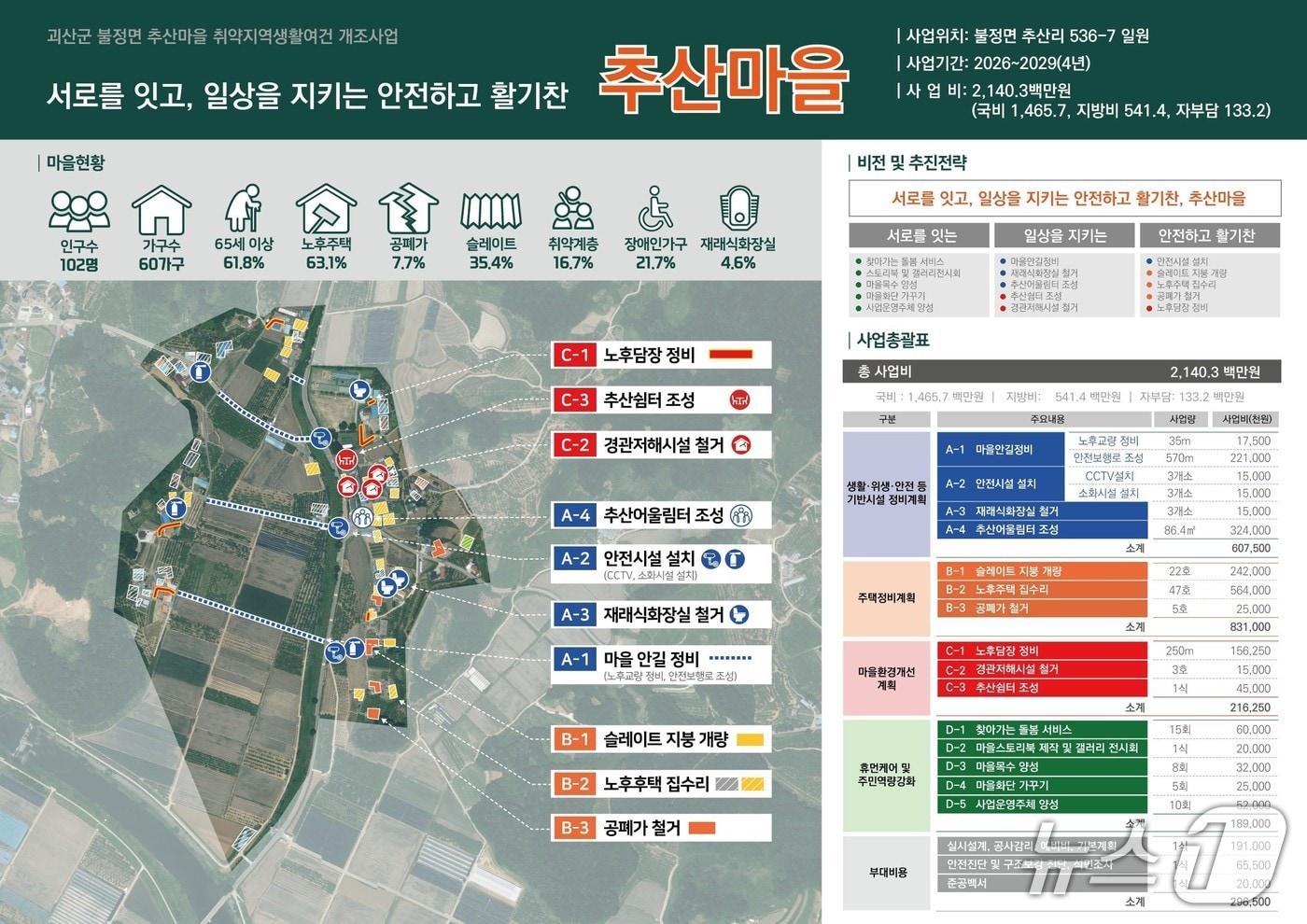지방시대위원회가 주관한 '2026년 농어촌 취약지역 생활여건개조사업' 공모에 충북 괴산군 불정면 추산리가 선정됐다.(괴산군 제공, 재판매 및 DB금지)/뉴스1