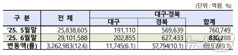 본문 이미지 - 6월 대구·경북 상장법인 시가총액.&#40;한국거래소 제공. 재판매 및 DB 금지&#41;