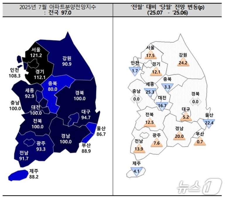 본문 이미지 - 7월 아파트 분양전망 지수.(주택산업연구원 제공. 재판매 및 DB 금지)