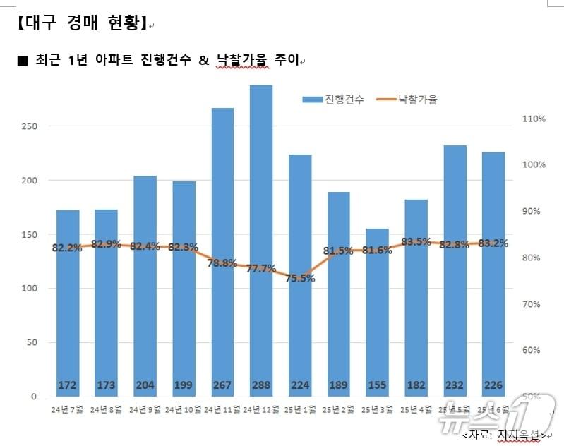 본문 이미지 - 6월 대구 아파트 경매 현황(지지옥션 제공. 재판매 및 DB 금지)