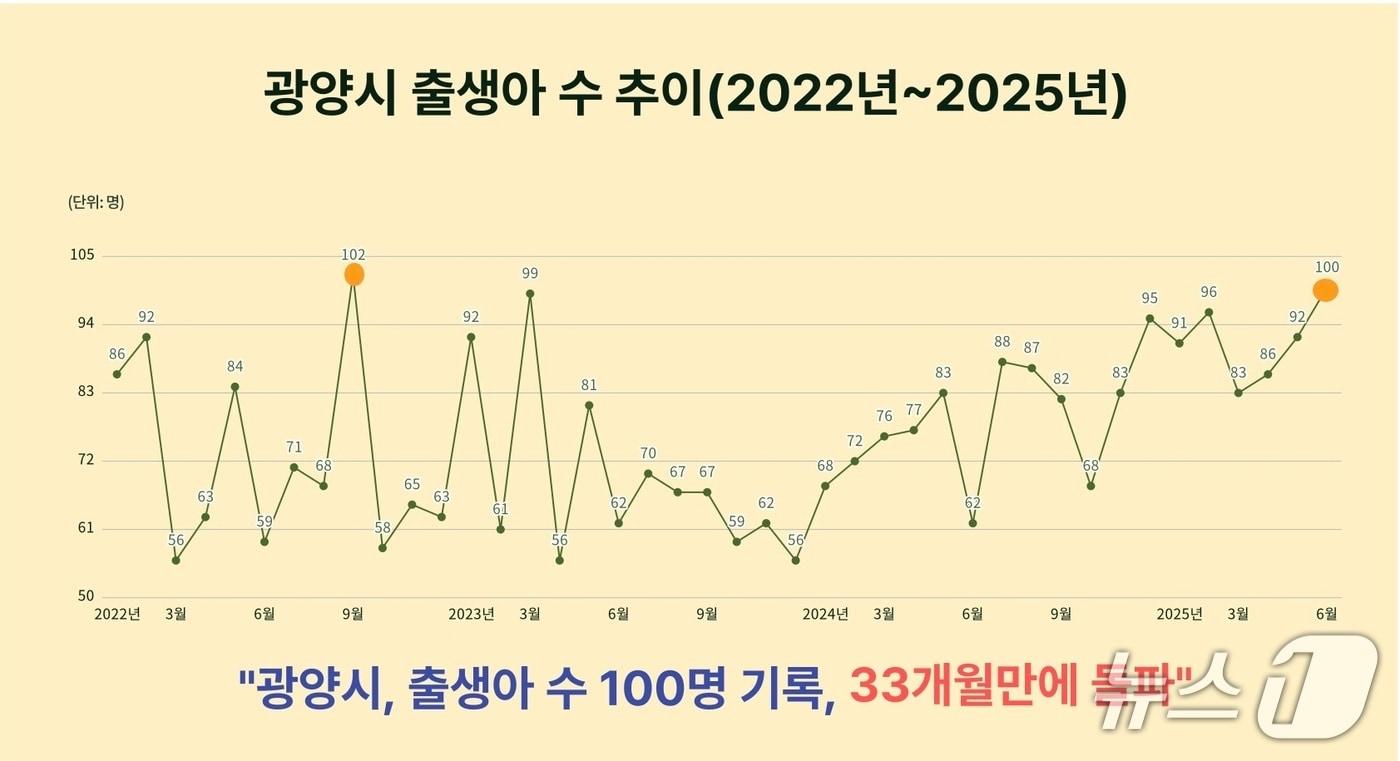 광양시 출생아 수 추이 그래프(광양시 제공) 
