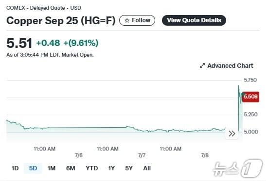 본문 이미지 - 구리 선물 가격 최근 5거래일 추이 - 야후 파이낸스 갈무리