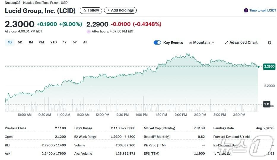 본문 이미지 - 루시드 일일 주가추이 - 야후 파이낸스 갈무리